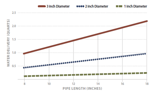 Graph depcting water delivery as explained below