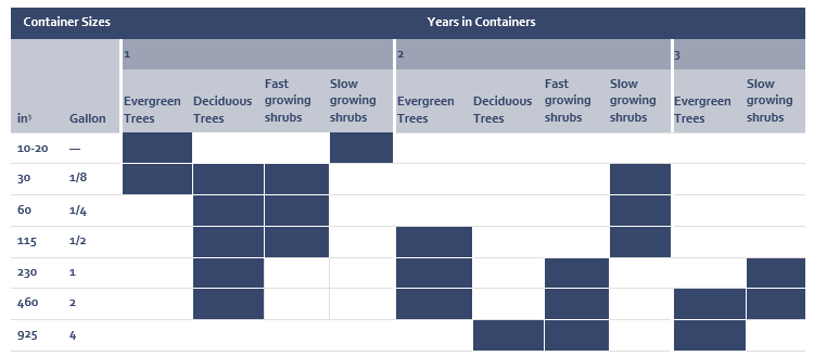 Graph showing recommended container sizes