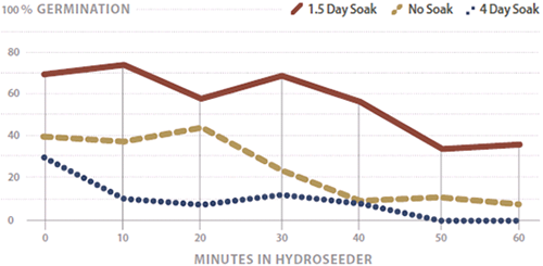 Graph of seed germination