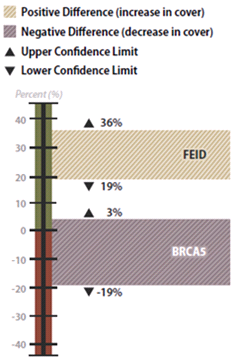 Example results with confidence intervals