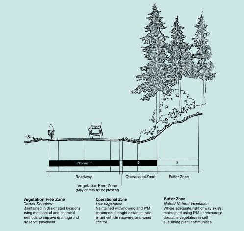 illustration of Washington DOT’s zone approach to vegetation management