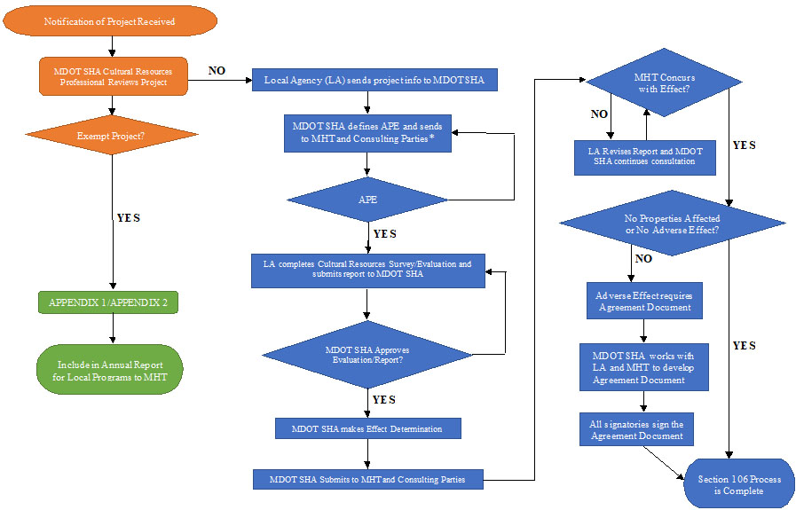 Diagram showing a flowchart for MDOT SHA local programs cultural resources and Section 106.