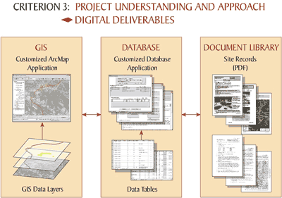 Graphic showing relationship between documents, data applications, and Geographic Information Systems digital deliverables in California Department of Transportation right-of-way database.