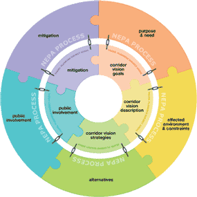 Graphic showing Planning and Environmental Linkages planning components.