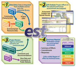 Graphic showing steps in the Efficient Transportation Decision-Making environmental screening tool evaluation process.
