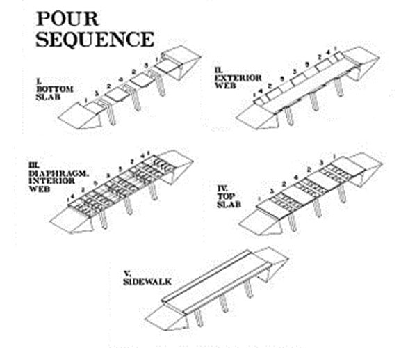 This illustration shows the concrete pouring sequence for a reinforced-concrete box beam.  (Diagram courtesy of the Library of Congress, Prints & Photographs Division, HAER [HAER DC-53].)