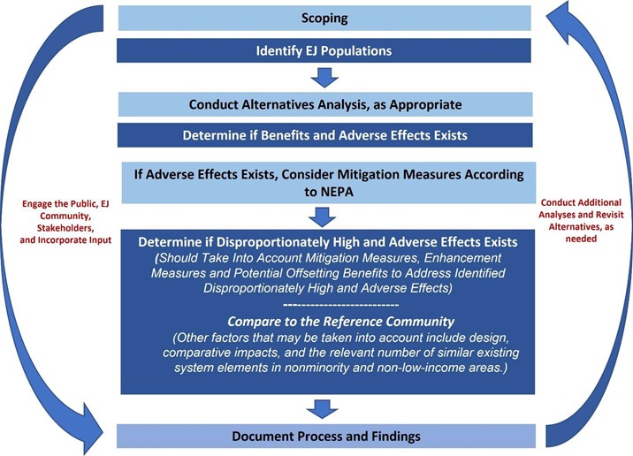 A diagram showing steps of the EJ analysis process starting with Scoping and Identifying EJ populations moving to conduct alternatives analysis, determine if benefits and adverse effects exist, identify if disproportionately high and adverse effects exists (comparison to the reference community) then develop and evaluate mitigation measures to address identified disproportionately high and adverse effects and finally document process and findings. An arrow pointing from the first step to the last states, engage the public, EJ communities, stakeholders and incorporate input. An arrow from the last step to the first states, conduct additional analyses and revisit alternative, as needed.