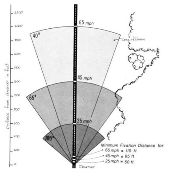 graphic illustration shows how a travler’s cone of vision (viewshed) differs as a function of the traveler’s speed. Traveling at 25 MPH, the cone of vision is 100 degrees. At 45 MPH, the cone of vision is reduced to 65 degrees. At 65 MPH, the cone of vision is reduced to 40 degrees.