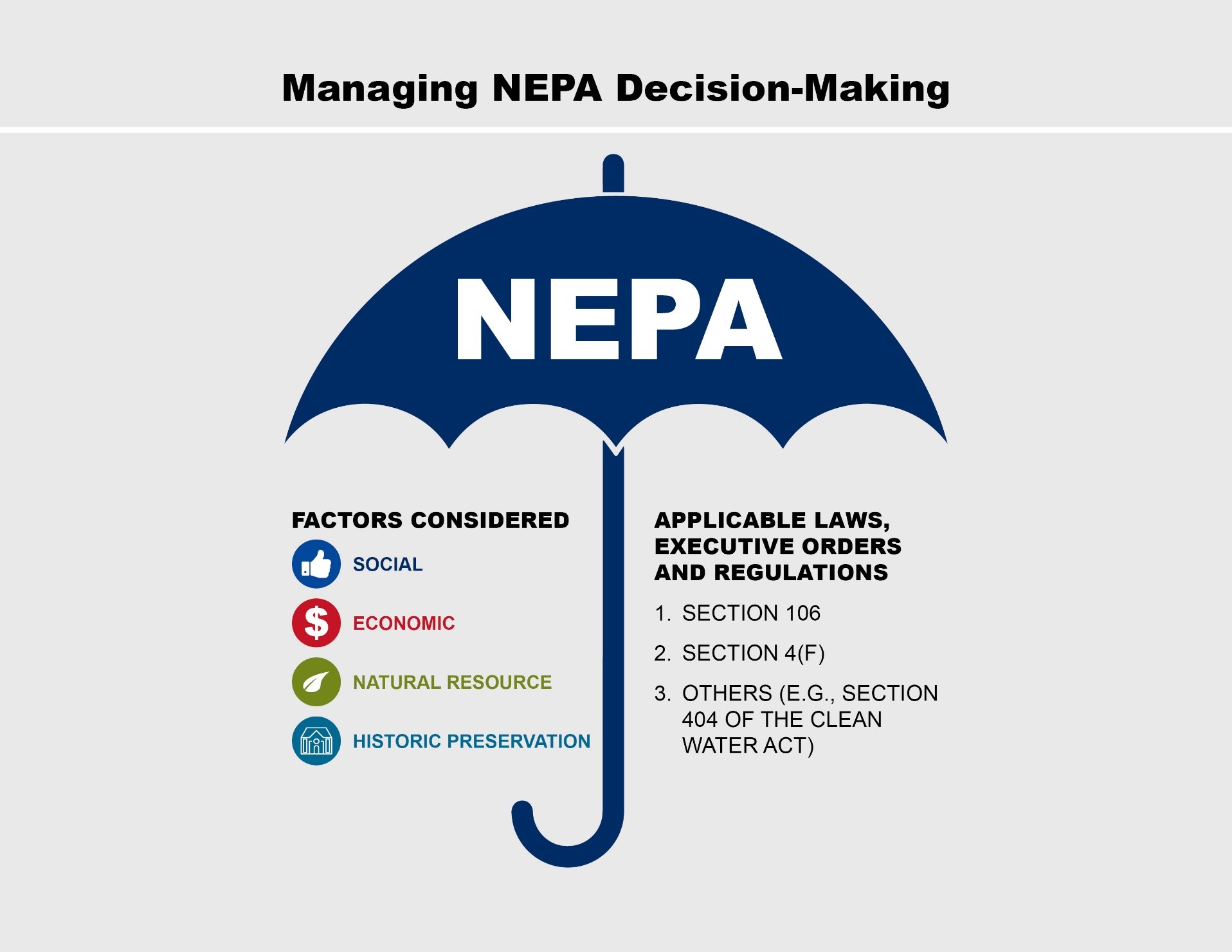 A graphic of a NEPA umbrella showing factors considered and applicable laws, executive orders, and regulations in the NEPA process