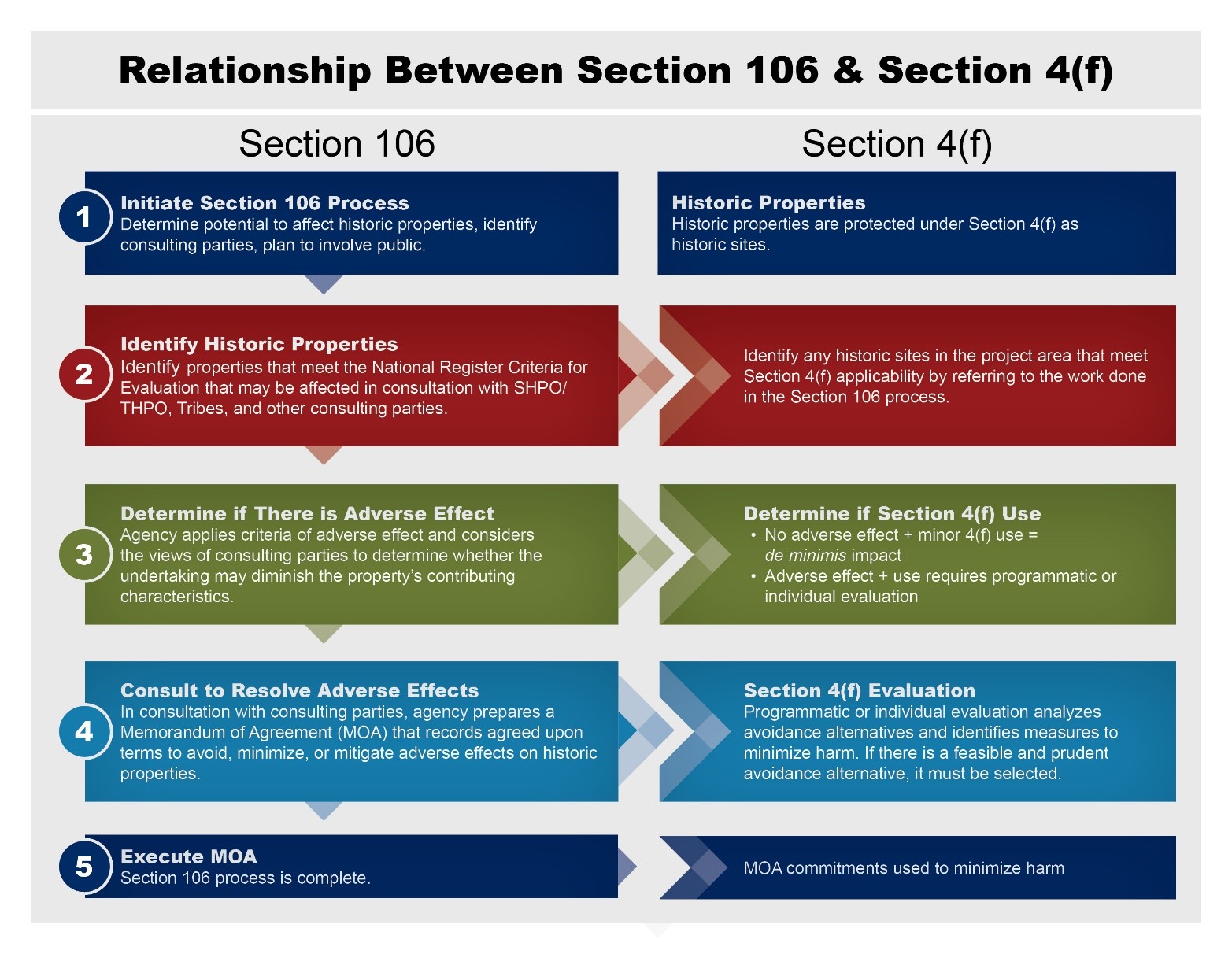 A graphic of section 106 steps and preparation of environmental impact statement