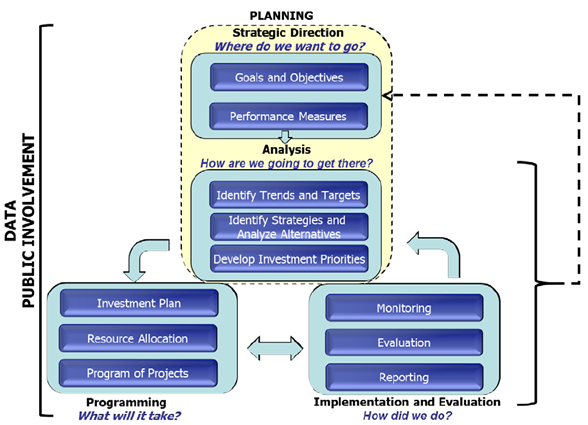 This diagram explains the FHWA framework for how to conduct performance based planning, including defining planning goals, objectives, and performance measures and then identifying and analyzing trends, strategies, and investment priorities. This leads to programming investments, resources, and projects, and finally implementing and evaluating those with monitoring and reporting.