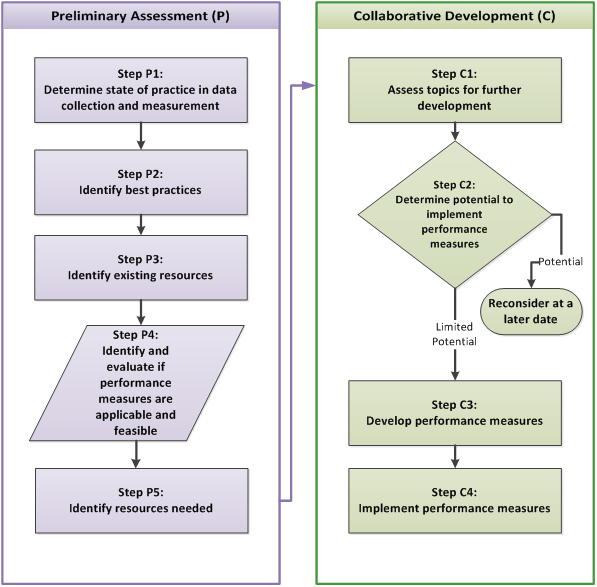 This diagram explains how to conduct a stormwater performance measure feasibility assessment. The diagram shows sequential steps one through five of the preliminary assessment. Step five then leads to step one of the collaborative development process, which includes four sequential steps.