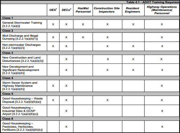 This table shows ADOT training requirements by class and staff category. The vertical axis includes six classes and the horizontal axis includes six staff roles. An 'X' marked in each specific class indicates that training required for a specific staff role.
