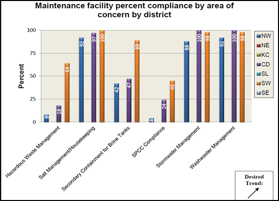 This bar chart graphs the percentage of compliance that each Missouri DOT maintenance facility achieves in six areas of concern. The bars represent the districts where these maintenance facilities are located.