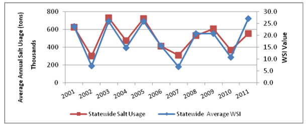 This line graph shows the Massachusetts DOT’s average annual salt usage in thousand tons compared to the average statewide winter severity index in each year from 2001-2011. One line shows the statewide salt usage and a second line shows the statewide average winter severity index. The lines follow each other closely, but the statewide average winter severity index line various slightly more than the statewide salt usage line.
