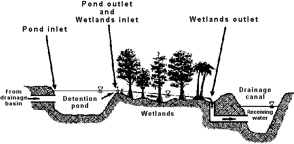 Cross-section showing flow from drainage basin through pond inlet to detention pond, through pond outlet/wetlands inlet, through wetland, through underground wetlands outlet and into drainage canal.