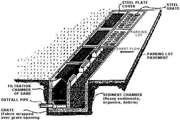 Located at edge of pavement. Runoff flows through steel grates into sediment chamber (heavy sediments, organics, debris) then into filtration chamber of sand, through fabric wrapped grate in bottom of chamber into outfall pipe.