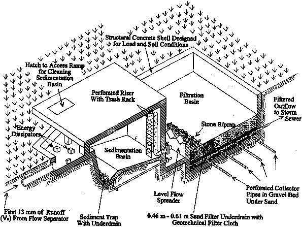 First 13 mm of runoff (Va) from flow separator flows past energy dissipators, down sloped wall into sediment trap with underdrain within the sedimentation basin. The underdrain and a perforated riser with trash rack lead to the level flow spreader then flow is to the filtration basin via stone riprap. Then through 0.46-0.61 m sand filter undedrain with geotechnical filter cloth into perforated collector pipes in gravel bed and out to storm sewer.