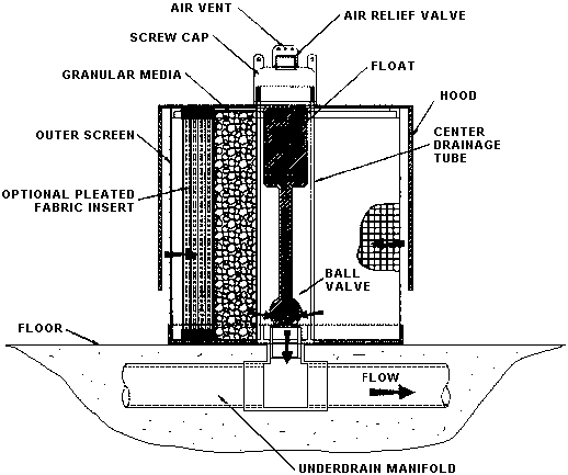 Cross-section: Runoff flows into sides of unit under hood through the outer screen, optional pleated fabric insert, granular media and then out of unit via the center drainage tube with float and ball valve into underdrain manifold in floor. Drawing also denotes screw cap on top of unit with air vent and air relief valve