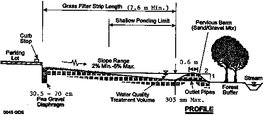 Profile View: Diaphragm 30.5-70 cm wide. Filter strip slope 2-6%. Top of berm 0.6 m width, slope 1:2. Depth of ponding 305 mm max. Forest buffer between berm and stream.
