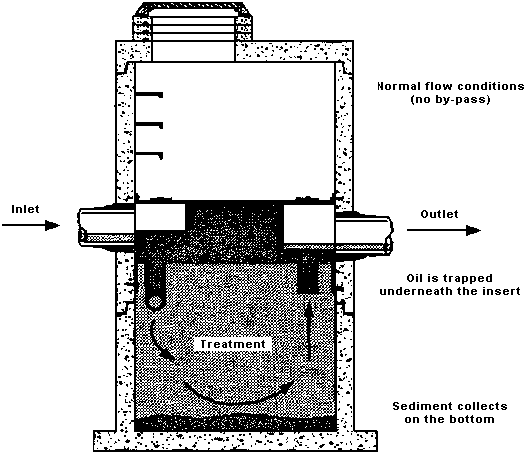Inlet is in middle of side of unit, runoff flows through to enter treatment area below perpendicular to inlet. Flow out of unit is on oposite side of chamber and is paralell to flow into chamber. Flow then makes a right degree turn to outlet. Sediment collects on bottom, oil is trapped underneath the insert.