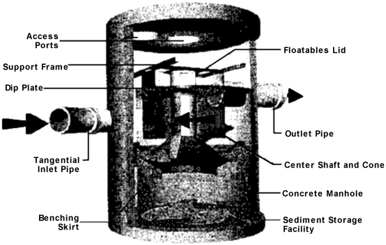 Shows location of access ports, support frame, dip plate, tangential inlet pipe, benching skirt, floatables lid, center shaft and cone, concrete manhole, sediment storage facility, and outlet pipe.