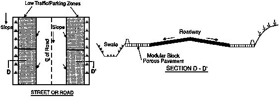 Roadway with crowned conventional pavement flanked by porous pavement for low traffic/parking zones with a swale on down slope side of pavement.