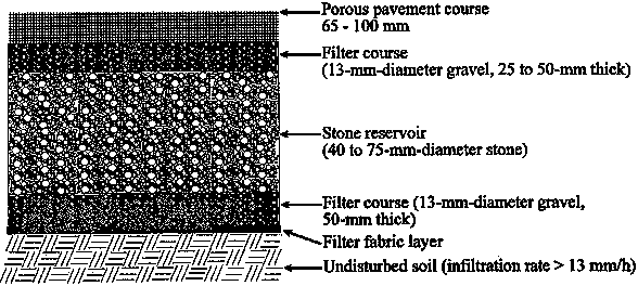 Bottom is undisturbed soil (infiltration rate > 13 mm/h), then filter fabric layer, filter course (13 mm diameter gravel, 50 mm thick), stone reservoir (40-70 mm diameter stone), filter course (13 mm diameter gravel, 25-50 mm thick), and topped off with porous pavement course (65-100 mm)
