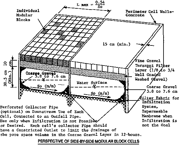 Perspective of side-by-side modular block cells: Concrete perimeter cell walls 15 cm min width (distance between walls, L<sub>max</sub>=0.54/So). On top individual modular blocks, then fine gravel terzaggi filter layer (1/8-3/4 - 10 cm deep) well graded washed gravel, followed by coarse gravel (3.8-7.6 cm - 30.5 cm deep min.) with perforated collector pipe (optional) on downstream toe of each cell, connected to an outfall pipe. Use only when infiltration is not possible or desired. Each cell's collector pipe should have a constricted outlet to limit the drainage of the pore space volume in the coarse gravel layer in 12 hours. Below this is filter fabric for infiltration system: impermeable membrane when infiltation is not the goal. So is measured in m/m.