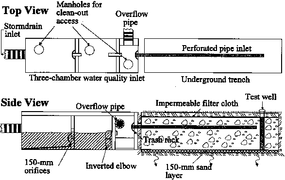 Top View: Three-chamber water quality inlet with stormdrain inlet, manholes (one per chamber) for clean-out access, overflow pipe, and flow into underground trench through perforated pipe inlet. Side View: Three-chamber water quality inlet has 150-mm orifices between chambers and inverted elbow pipe between second and third chambers. Shows trash rack at beginning of perforated pipe, 150-mm sand layer at bottom and impermeable filter cloth at top of filter trench, and test well in filter trench.