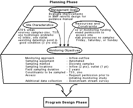 Planning Phase: Management Goals - Evaluate improvements in BMP retrofit design for guidance manual; Site Characteristics - 70% urban, survey samples: zinc & TSS, no hydrologic problems, 2 inlets/one outlet, existing detention pond in good condition (3 yrs old); Resources and Constraints - 2 yr monitoring funding, need permission to access site, lab processes no samples Friday-Sunday. Management Goals, Site Characteristics, and Resources and Constraints all go into Monitoring Objectives. Monitoring approach - Inflow-outflow. Sampling equipment - Automated. Sampling method - Discrete samples. Sampling locatins - Inflow (2 pts), outlet (1 pt). Field sampling duration - 2 years. Constituants to be sampled - TSS & zinc. Access - Request permission prior to initiating monitoring study. Additional data collection - Downstream stream survey. Next phase: Program Design.