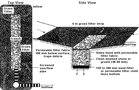 Top View: 6 m grass filter strip borders slope to trench on all sides. Trench has screened overflow pipe. Side View: Trench sides lined with permeable filter fabric, filled with clean washed stone or gravel (40-80 mm), bottom lined with 150-300 mm sand filter or permeable filter cloth.