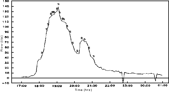 Line Chart: x-axis is time from 1700-0100 and y-axis is Flow (l/s) from -10 to +150. Irregular curve with close to zero flow from 1700-1745 then rising to a flow of 140 by 1900 then down to a flow of 50 at 2000, up to 80 at 2030 and then gradually down to 10 by 0100. Flow dips to -10 twice, at 2245 and 0045. Sampling occured from 1800 to 2100. (All numbers are approx.)