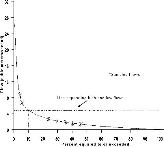 Logarithmic curve is plotted on graph with x-axis (Percent equalled or exceeded) from 0 to 100 in units of 10 and y-axis (Flow-cubic meters/second) from 0 to 32 in units of 4. Sampled flows are indicated on curve at approx coordinates (x,y) of (4.5,9), (5.5,7), (24,3), (30,2.8), (35,2.6), (40,2), (46,1.8). A line separating high and low flows extends from the y-axis at approx. 4.8.