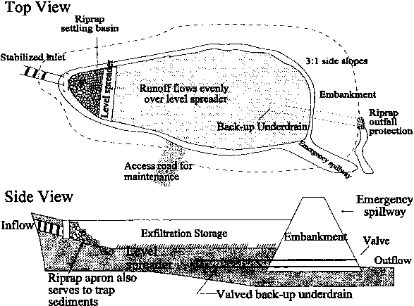 Top and Side Views: stabilized inlet flows to riprap settling basin/apron (also traps sediments) then runoff flows evenly over level spreader into Exfiltration Storage with valved back-up underdrain that goes under embankment to riprap protected outflow. There is an emergency spillway over embankment. Basin has 3:1 side slopes.