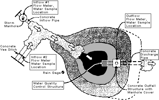 Plan view of dentention pond. Two inflows with meters and sample locations-one from storm drain (with manhole) the other from concrete vee ditch. Water quality control structure near bottom of pond connected to concrete outfall structure with manhole cover which contains outflow flow meter and water sample location. Flow then goes out concrete discharge pipe.