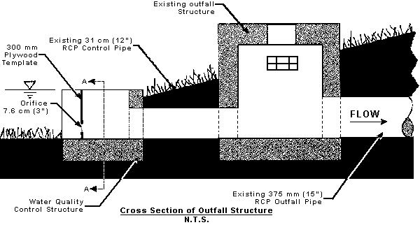 Cross Section of Outfall Sturcture: see above description. Measurements shown: Plywood template 300 mm, Orifice 7.6 cm, Existing RCP Control Pipe 31 cm, Existing RCP Outfall Pipe 375 mm