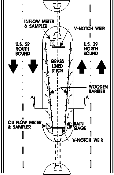 Plan view of swale in median island of US 29. Swale is grass-lined ditch wider at the upstream end with wooden barriers along the sides and v-notched weirs at both ends. There are also inflow and outflow meters and samplers. A rain gage is also at the downstream end