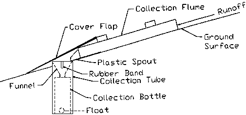 Runoff flows down ground surface into collection flume. At the downhill end of the flume is a funnel into the collection bottle which has a float to close bottle when filled. The bottle asembly area has a cover flap.
