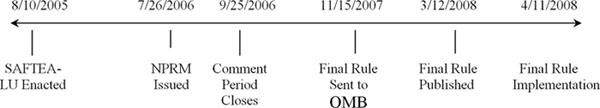 Amending the Section 4(f) Regulation Timeline: SAFTEA-LU Enacted on August 10, 2005; NPRM Issued on July 26, 2006; Comment Period Closes on September 25, 2006; Final Rule Sent to OMB on November 15, 2007; Final Rule Published on March 12, 2008; Final Rule Implementation on April 11, 2008.