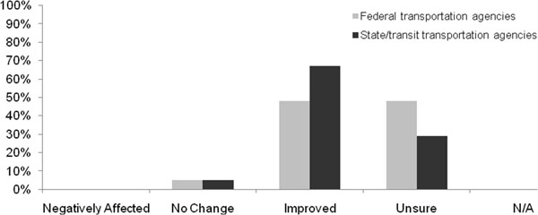 Column chart that shows the Effect of the De Minimis Impact Provision on the Cost of Completing the Section 4(f) Requirements. Refer to the previous two paragraphs for details.