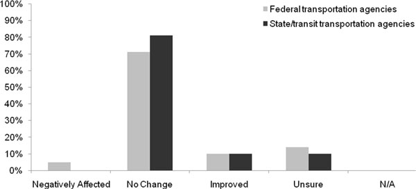 Column chart that shows the Effect of the De Minimis Impact Provision on Protection of Section 4(f) Resources. Refer to the previous paragraph for details.