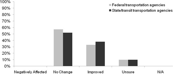 Column chart that shows the Effect of the De Minimis Impact Provision on Transportation Project Outcomes. Refer to the two previous paragraphs for details.