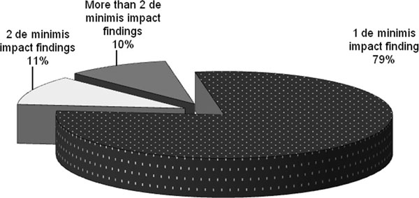 3D pie chart that shows the Number of De Minimis Impact Determinations per Transportation Project Type as of April 2009. Refer to the previous paragraph for details.