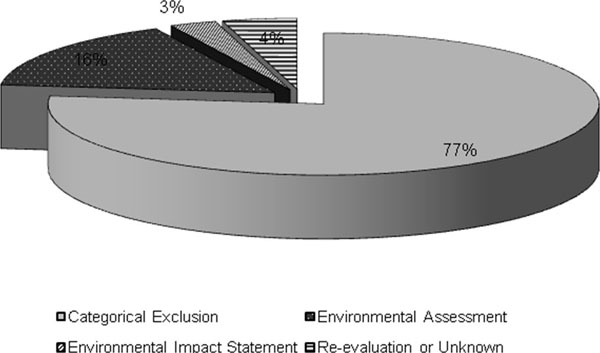 3D pie chart that shows the Impact Determinations by NEPA Class of Action (as of April 2009). Refer to to the previous paragraph for details.