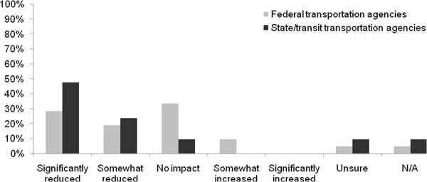 Column chart that shows the Effect of the Elimination of the FHWA/FTA Legal Sufficiency Review Process on the Time Associated with Completing the Section 4(f) Process. Refer to the previous paragraph for details.