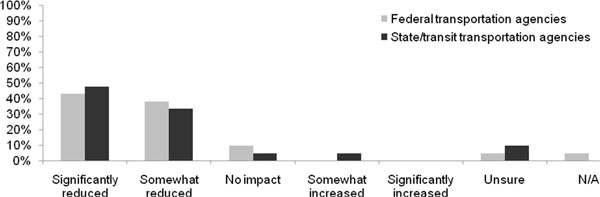 Column chart that shows the Effect of the Elimination of the Requirement to Design and Evaluate Alternatives on the Time Associated with Completing the Section 4(f) Process. Refer to the two previous paragraphs for details.