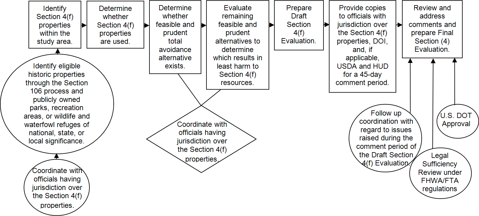 Flowchart of the Section 4(f) process, including coordinating with officials with jurisdiction, identifying eligible properties, determining whether Section 4(f) properties are used, determining and evaluating alternatives , preparing a draft, distributing copies, and preparing the Final Evaluation.
