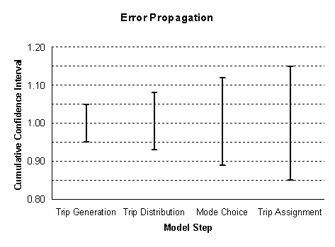 Chart showing the possible effect of compounding error in travel models. The cumlative confidence interval of model outputs is plotted against the four model steps (trip generation, trip distribution, mode choice, and trip assignment). With each step in the modeling process the size of the overall error in model outputs increases.