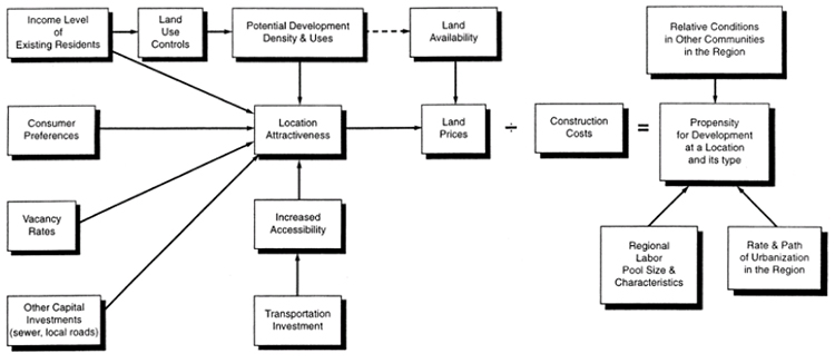 Flow chart showing a model of factors influencing development location decisions. The propensity for development at a location and its type is equal to the ratio of land prices and construction costs and is influenced by relative conditions in other communities in the region, regional labor pool size and characteristics, and the rate and path of urbanization in the region. Land prices are a function of land availability and location attractiveness. Location attractiveness is a function of the income level of existing residents and land use controls, which affect potential development density and uses, consumer preferences, vacancy rates, other capital investments (sewer, local roads), and transportation investment, which provides increased accessibility.